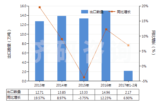 2013-2017年2月中國其他塑料浸涂、包覆或層壓的紡織物(HS59039090)出口量及增速統(tǒng)計